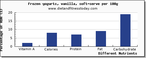 chart to show highest vitamin a in frozen yogurt per 100g
